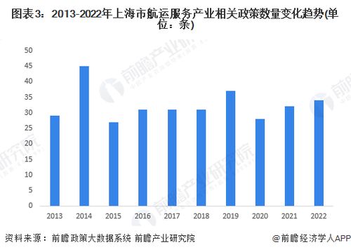 2022年上海市航運服務(wù)產(chǎn)業(yè)鏈全景深度解析 政策、現(xiàn)狀與未來布局
