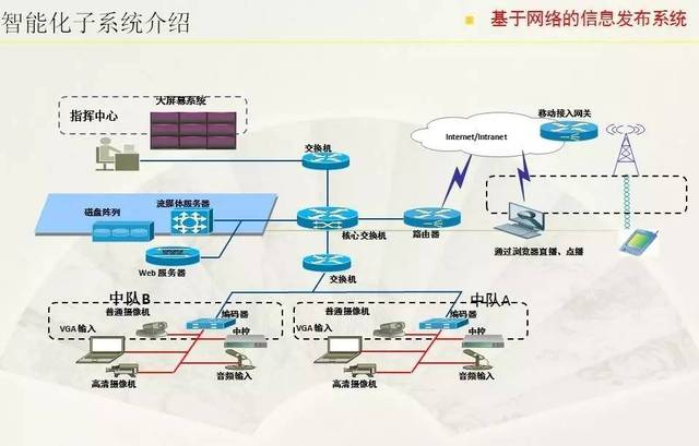專業(yè)知多少 | 建筑電氣與智能化專業(yè) 建筑智能化系統(tǒng)設(shè)計(jì)