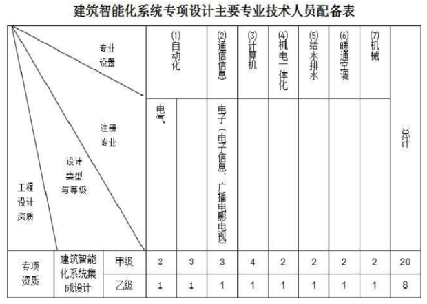 建筑智能化系統設計專項資質 從門檻到核心競爭力